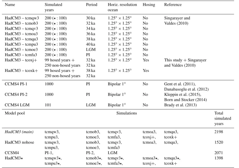 Table 2. GCM simulations.