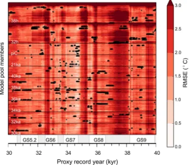 Figure 4. Colors show the RMSE between the main model pool and the SST-proxy data for each climate state (2198 in total, y axis) and proxy time step (501 in total, x axis)