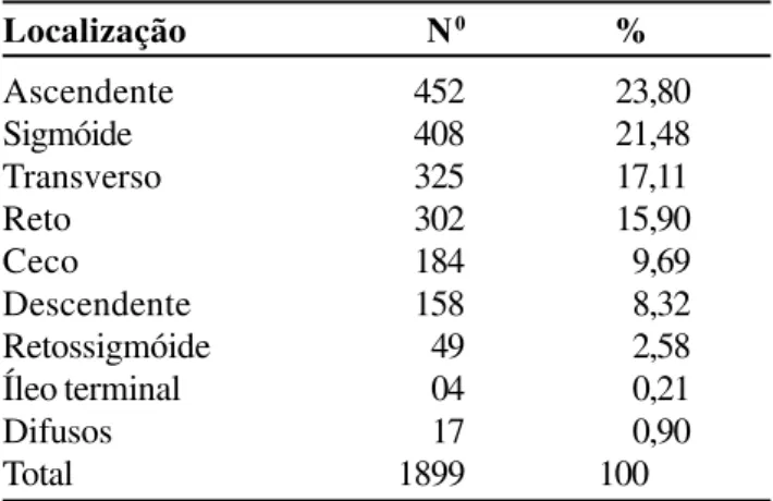 Tabela 4 – Tipo histológico dos pólipos analisa- analisa-dos. Tipo Histológico N 0 % Adenoma Tubular 498 31,54 Adenoma Tubuloviloso 224 14,19 Adenoma Viloso 26 1,65 Pólipo Hiperplásico 569 36,03 Pólipo Inflamatório 114 7,22 Adenocarcinoma 24 1,52 Outros 12