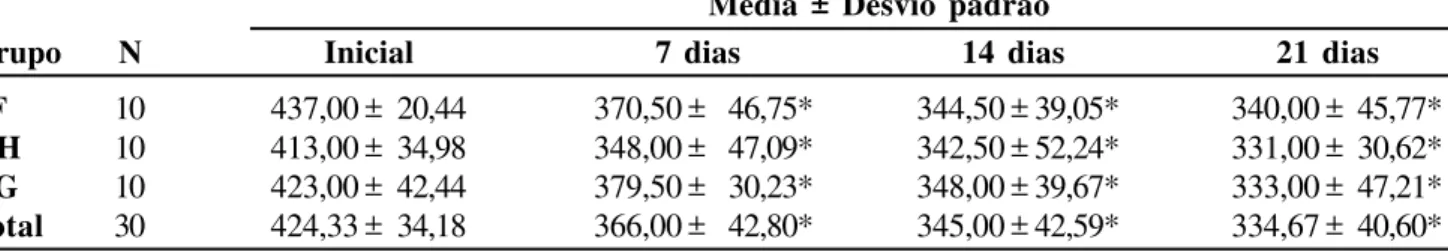 Tabela 1 – Média do peso dos animais dos grupos SF, GH e AG, e do total geral, para os diversos tempos considerados (inicial, 7, 14 e 21 dias).