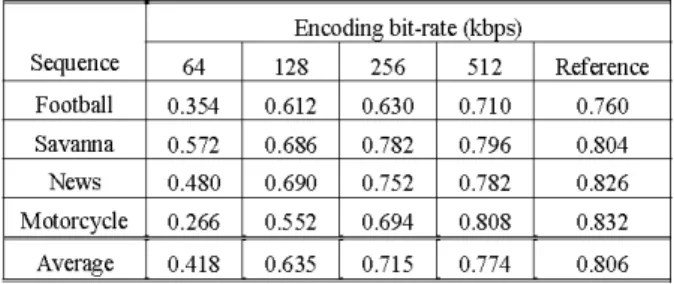 Fig. 2 presents the MOS obtained for each sequence and the 95% confidence interval for each metric result according to the procedure described in [2].