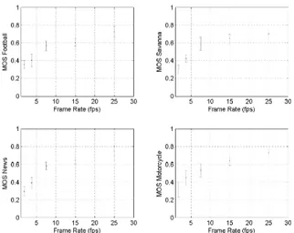 Fig. 4. Mean Opinion Scores and confidence intervals for each sequence with different frame rates.