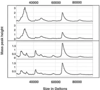 Figura 4 - Exemplo de gráfico resultante de uma análise sérica pelo método de SELDI, onde podemos observar a reprodutibilidade da detecção de picos de fragmentos protéicos de tamanho  seme-lhante em diferentes amostras de pacientes portadores de câncer col