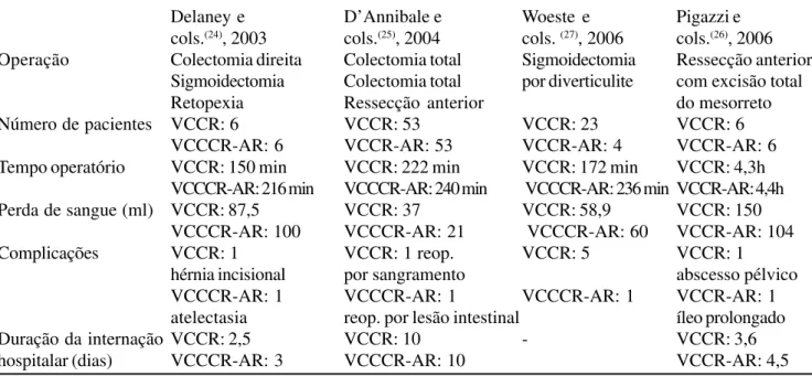 Tabela 1 - Videocirurgia colorretal sem (VCCR) e com assistência robótica (VCCR-AR): resultados de estu- estu-dos comparativos.