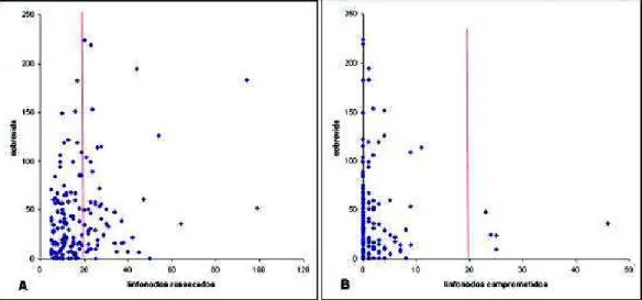 Figura 1 – A – Distribuição da amostra elegível segundo o número de linfonodos ressecados