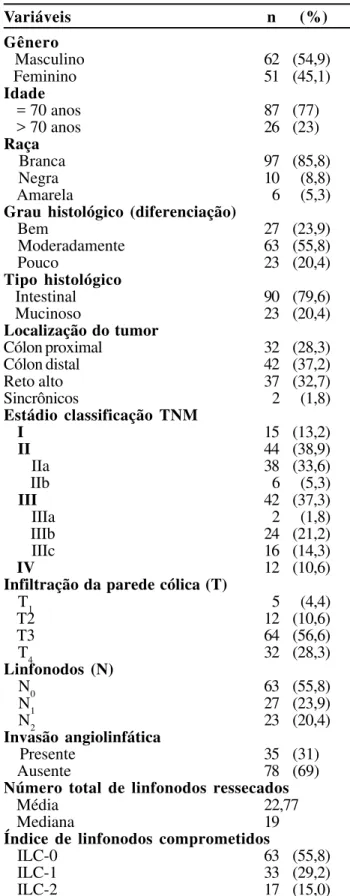 Tabela 1 – Características anátomo-clínicas da casuística estudada. Variáveis n (%) Gênero    Masculino 62 (54,9)    Feminino 51 (45,1) Idade    = 70 anos 87 (77)    &gt; 70 anos 26 (23) Raça    Branca 97 (85,8)    Negra 10 (8,8)    Amarela 6 (5,3)