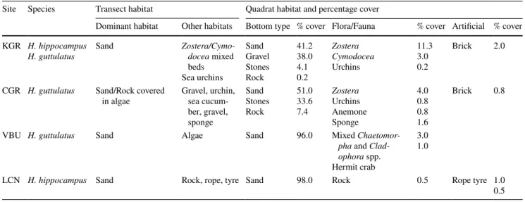 Table 4    Survey dive data, habitat types observed from transects and quadrat surveys
