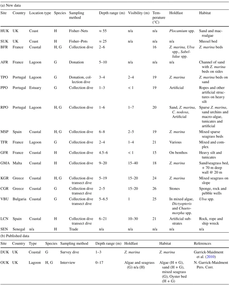 Table 1    Sample sites of seahorses Hippocampus guttulatus (G) and  H. hippocampus (H), sampling method [Fishing Method (Net, Pot,  Trawl, Trammel or Dredge), Type of dive (Collection, Survey or 