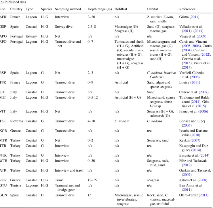 Table 1    (continued) (b) Published data