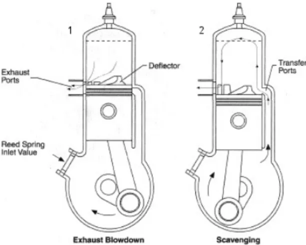 Figure 2.1: The two-stroke cycle stages: 1 - Compression Stroke; 2 - Power Stroke [17]
