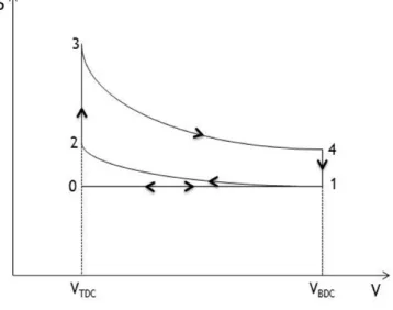 Figure 2.3: The Otto cycle