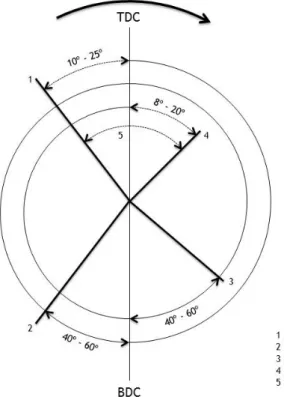 Figure 2.5: Valve timing diagram
