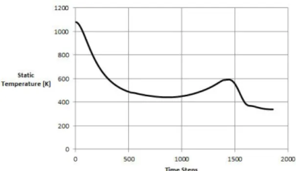 Figure 4.1: In-cylinder static pressure Figure 4.2: In-cylinder static temperature