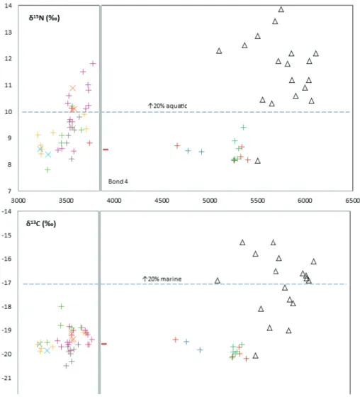 Figure 3. Plotting of isotope results (δ15N and δ13C) from human bone remains according to  absolute chronologies (data from Carvalho and Petchey [2013] and unpublished results)