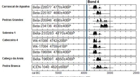 Figure 4.  Radiocarbon dates on human bone remains from the oldest megalithic monuments of  Estremadura and neighbouring areas of central–southern Portugal (see Fig