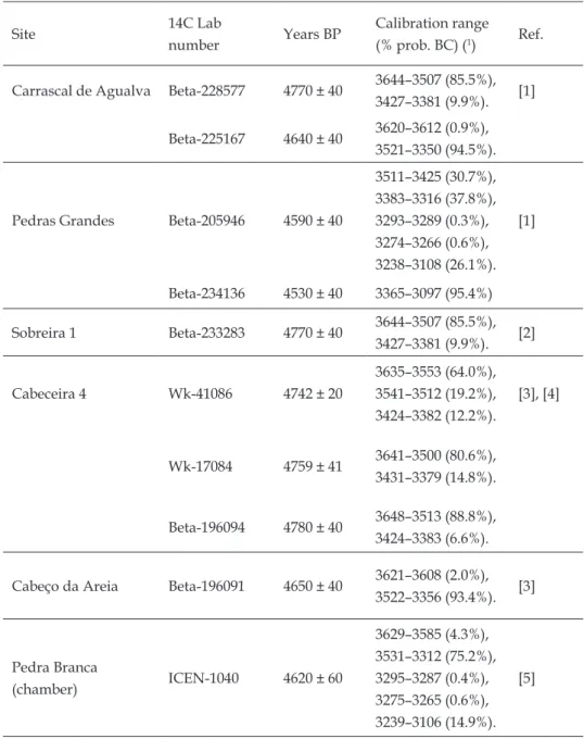 Table 2. Radiocarbon dates on human bone remains from the oldest megalithic monuments of  Estremadura and neighbouring areas from central–southern Portugal.