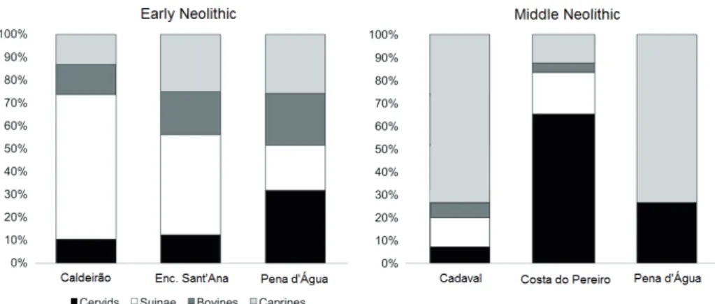 Figure 2.  Early and Middle Neolithic main taxa and respective abundance.