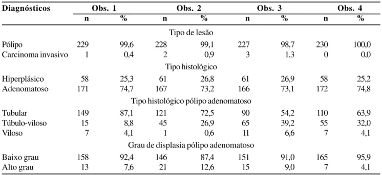 Tabela 1 - Caracterização da amostra de acordo com os quatro patologistas.