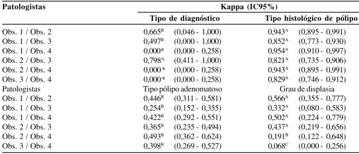 Figura 1 - Índice de concordância Kappa para os diagnósticos estudados nas comparações entre os quatro observadores.