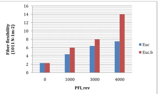 Figure 3. Effect of beating and bleaching on fiber flexibility for Eucalyptus globules (Euc – unbleached; Euc.b –bleached) 