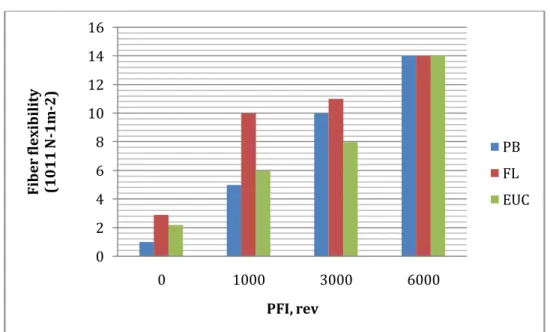 Figure 1 represents the Wet Fiber Flexibility evolution during beating for the three bleached  kraft pulps