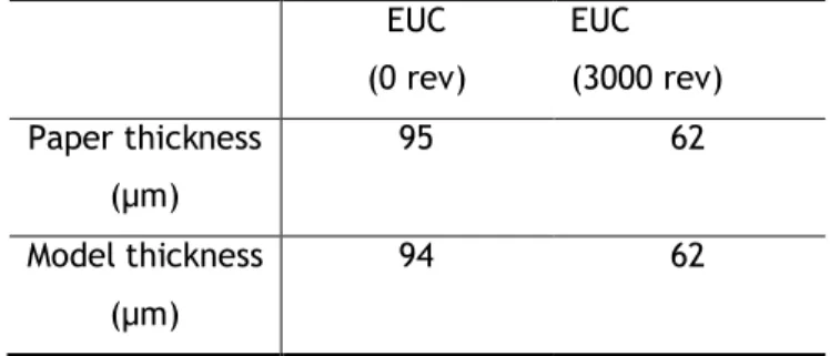 Table 2. SEM Paper thickness versus model thickness for Eucalyptus globulus fibers  EUC  (0 rev)  EUC  (3000 rev)  Paper thickness  (µm)  95  62  Model thickness  (µm)  94  62 