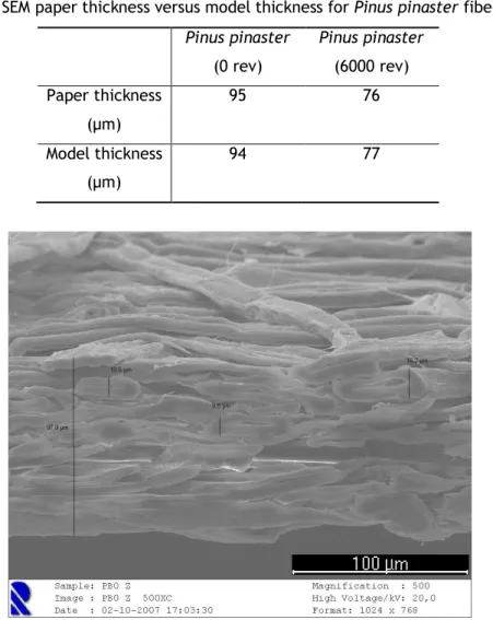 Table 3. SEM paper thickness versus model thickness for Pinus pinaster fibers (PB)  Pinus pinaster  (0 rev)  Pinus pinaster (6000 rev)  Paper thickness  (µm)  95  76  Model thickness  (µm)  94  77 