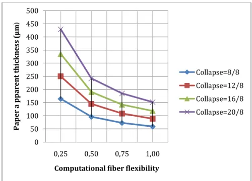 Figure 12. Simulation study of fiber collapse influence on the variation of virtual paper  apparent thickness with computational fiber flexibility