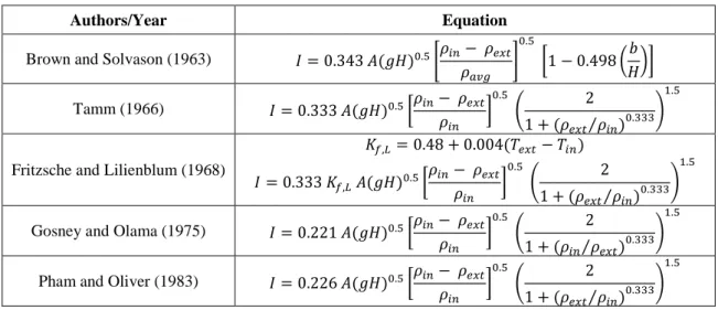 Table 1. Analytical air infiltration models by natural convection through the door opening