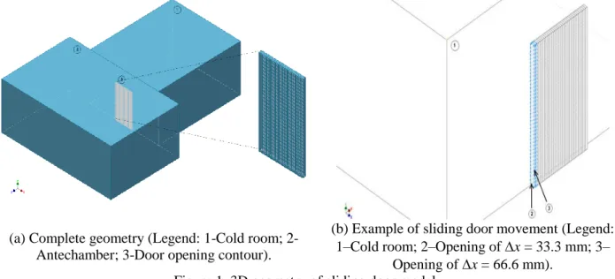 Figure 1. 3D geometry of sliding door model. 