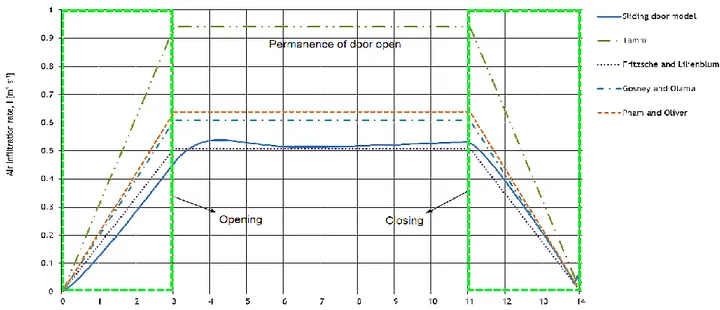 Figure 4. Air infiltration rate profile into the cold room: Comparison of numerical predictions and analytical  models results to sliding door case