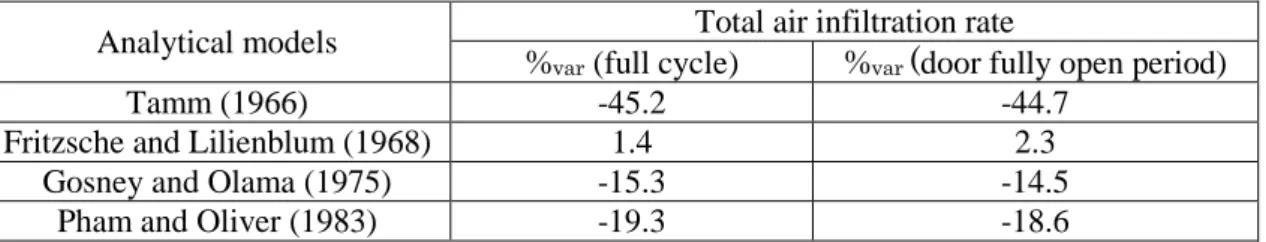 Table 4. Percentage comparison of total air infiltration rate predictions with analytical models results for a  sliding door during all cycle and during the period for door fully open