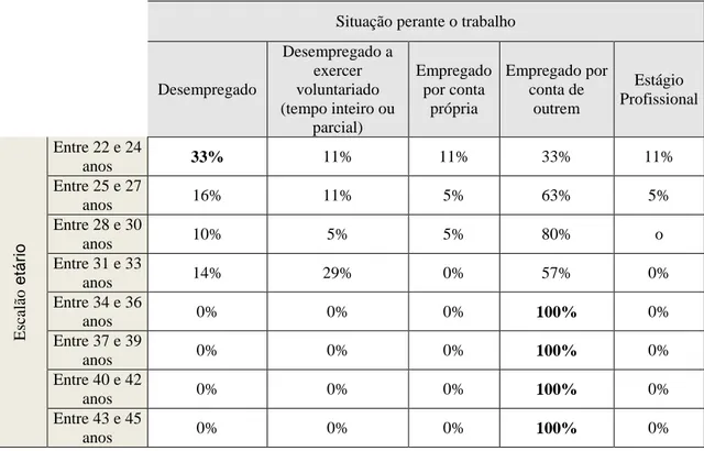 Tabela  5:  Distribuição  dos  inquiridos,  por  Escalão  etário  com  Situação  perante  o  trabalho 