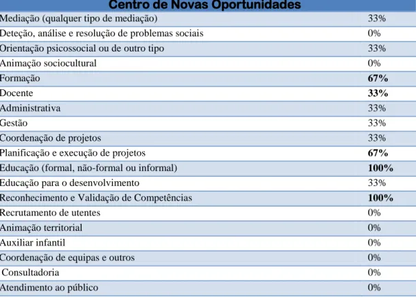 Tabela 8: Distribuição dos inquiridos, por Tipo de instituição em que trabalham- Centro  de Novas Oportunidades com Funções que desempenha enquanto educador 