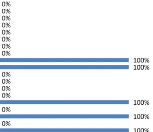 Gráfico  11-  Distribuição  gráfica  dos  inquiridos,  por  instituição  em  que  trabalha-  Associações locais/ regionais com Funções que desempenha enquanto educador 