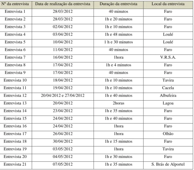 Tabela 3: Caracterização das entrevistas da investigação 