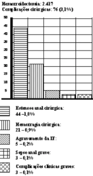 Figura 3 - Complicações pós-hemorroidectomia: complicações de- de-correntes de 2.417 hemorroidectomias praticadas - estenoses anais cirúrgicas, hemorragias cirúrgicas, agravamento da incontinência fecal parcial, sepse anal grave e complicações clínicas gra