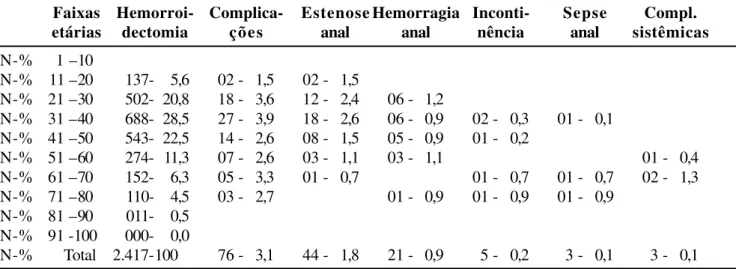 Tabela 8 - Complicações pós-hemorroidectomia: abordagem da estenose anal pós hemorroidectomia de indicação cirúrgica (EAPHIC) - resultados de exame proctológico em 44 pacientes portadores de EAPHIC, em relação à concomitância de hipertonia e de fissura ana