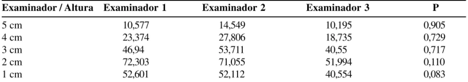 Tabela 1- Médias das pressões máximas de repouso do canal anal a cada centímetro segundo os três examinadores.