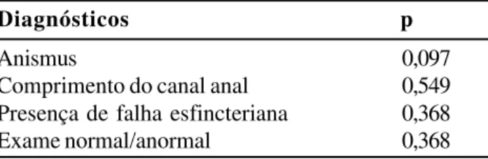 Tabela 8 -  conclusão final dos exames de manometria anal  segundo os 3 examinadores.