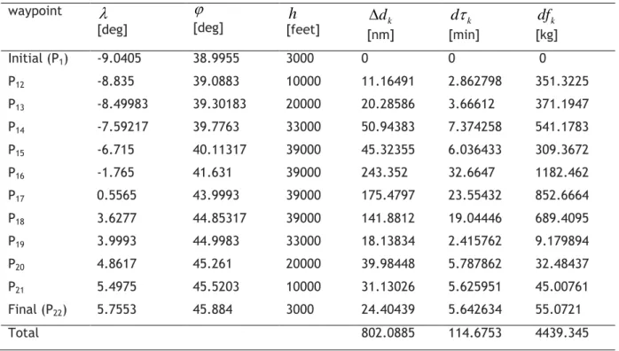Table 5-2: List of waypoints in 2nd trajectory of short haul flight 