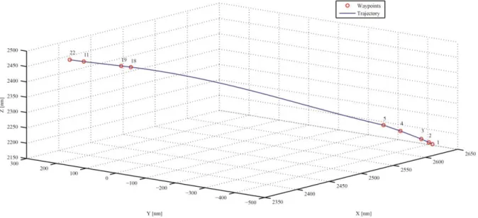 Figure 5-1: 3D fuel optimal trajectory in geocentric coordinates for short haul flight.