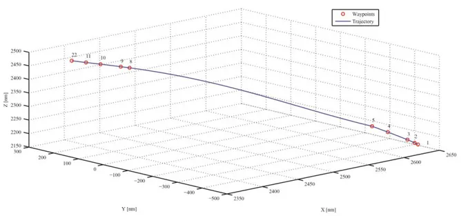 Figure 5-2: 3D time optimal trajectory in geocentric coordinates for short haul flight.