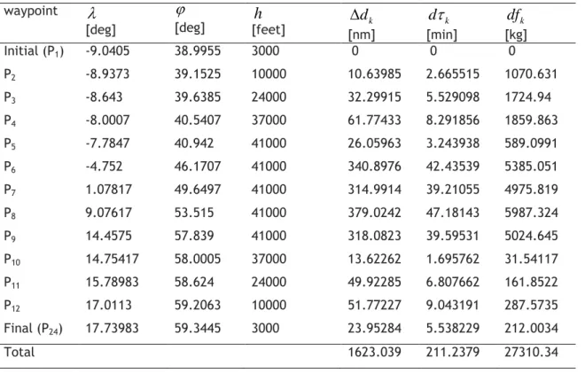 Table 5-5: List of waypoints in 1st trajectory of medium haul flight  waypoint   [deg]   [deg]  h [feet]   d k [nm]  d  k [min]  df k [kg]  Initial (P 1 )  -9.0405  38.9955  3000   0   0   0  P 2 -8.9373  39.1525  10000  10.63985  2.665515  1070.631  P