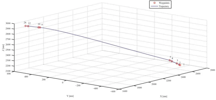 Figure 5-4: 3D time optimal trajectory in geocentric coordinates for medium haul flight.