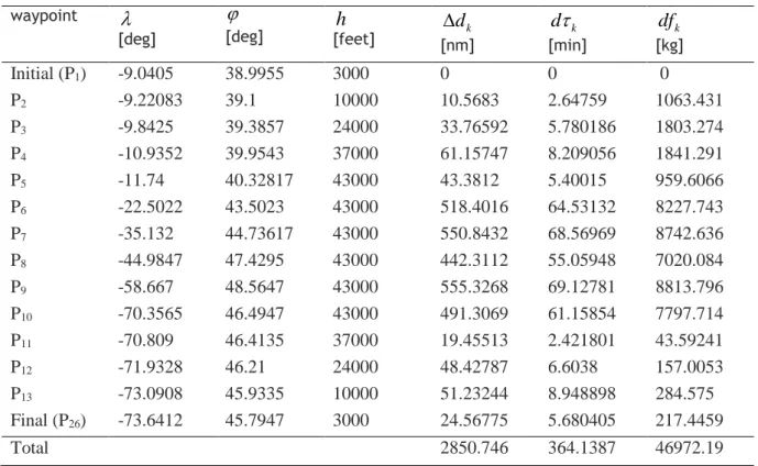 Table 5-10: List of waypoints in 2nd trajectory of long haul flight  waypoint   [deg]   [deg]  h [feet]   d k [nm]  d  k [min]  df k [kg]  Initial (P 1 )  -9.0405  38.9955  3000  0  0   0  P 14 -9.2387  39.05683  10000  10.03791  2.514717  1010.061  P 