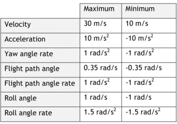 Table 3.1 - Limits of the UAV 