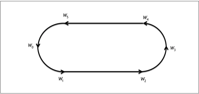 Figure 3.1 – Racetrack Pattern loiter. 