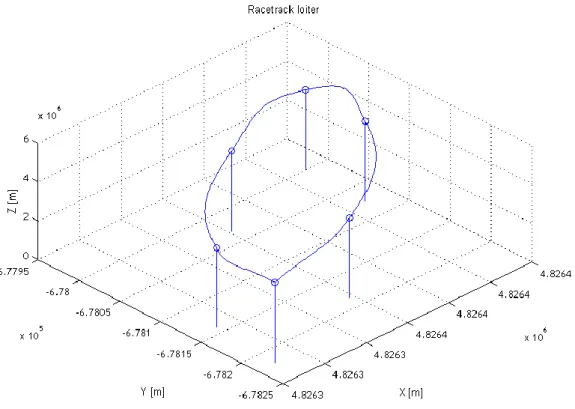 Figure 3.3 – 3D trajectory for the racetrack Pattern loiter. 