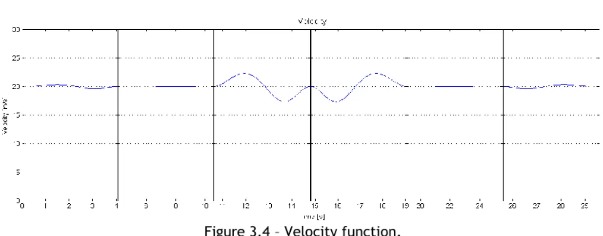 Figure 3.4 – Velocity function. 